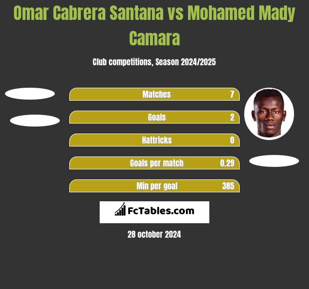 Omar Cabrera Santana vs Mohamed Mady Camara h2h player stats