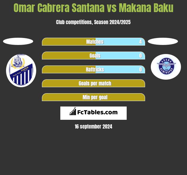 Omar Cabrera Santana vs Makana Baku h2h player stats