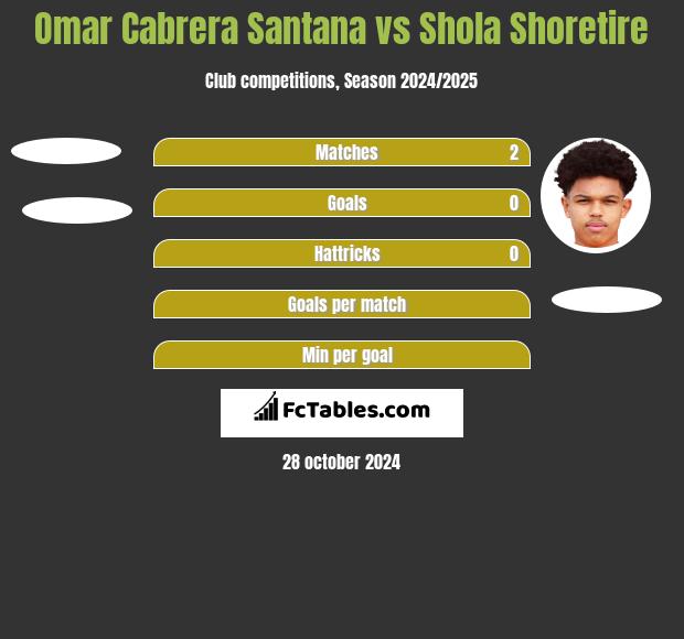 Omar Cabrera Santana vs Shola Shoretire h2h player stats