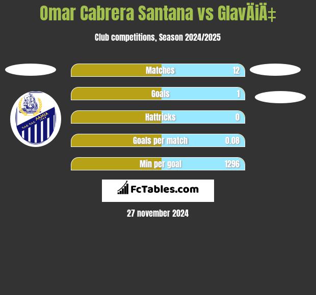 Omar Cabrera Santana vs GlavÄiÄ‡ h2h player stats