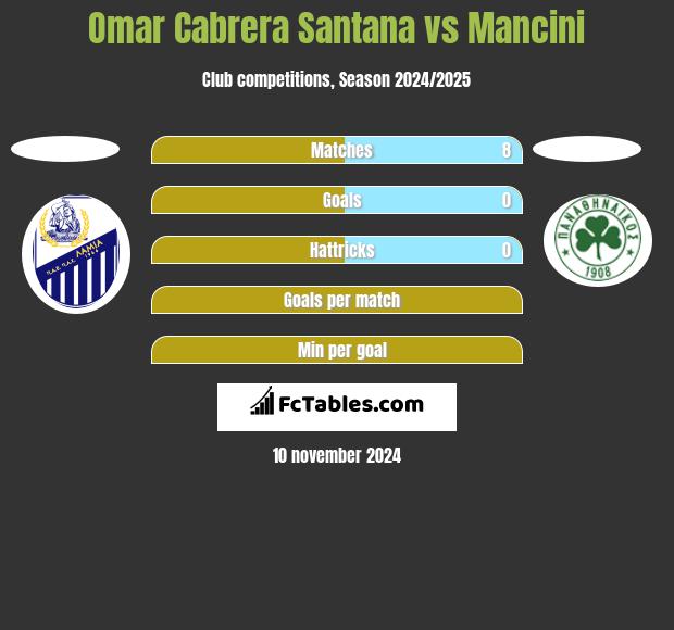 Omar Cabrera Santana vs Mancini h2h player stats