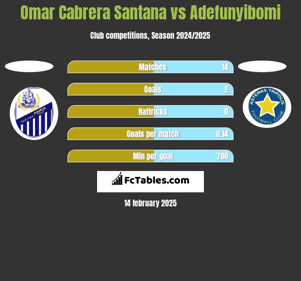 Omar Cabrera Santana vs Adefunyibomi h2h player stats