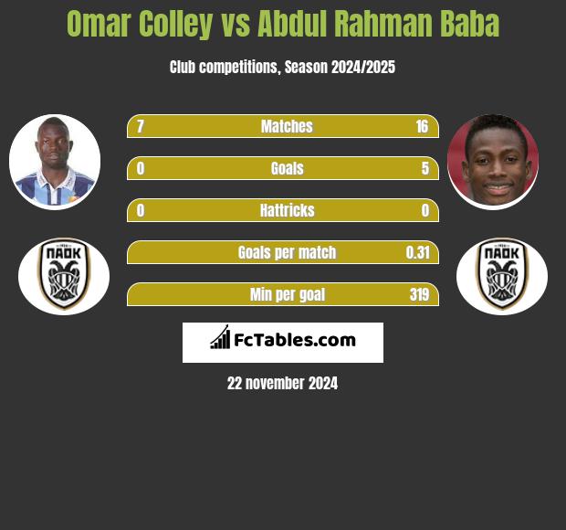 Omar Colley vs Abdul Baba h2h player stats