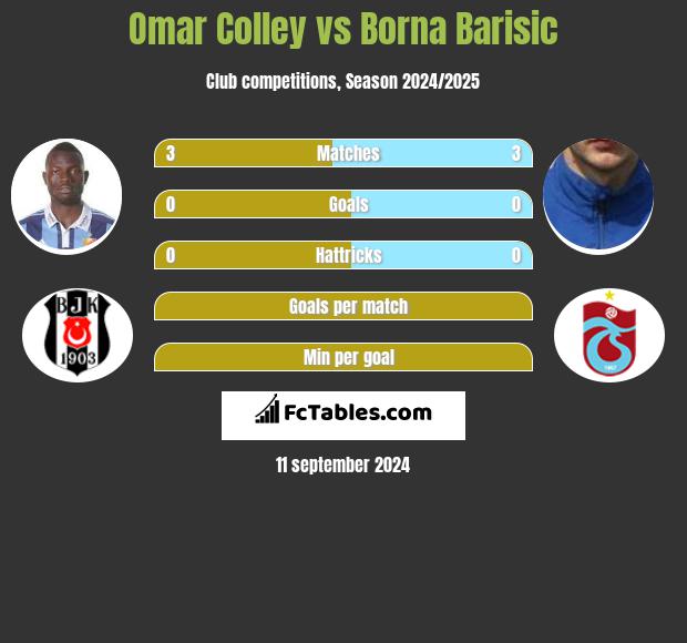 Omar Colley vs Borna Barisić h2h player stats