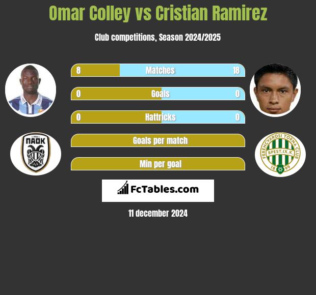 Omar Colley vs Cristian Ramirez h2h player stats