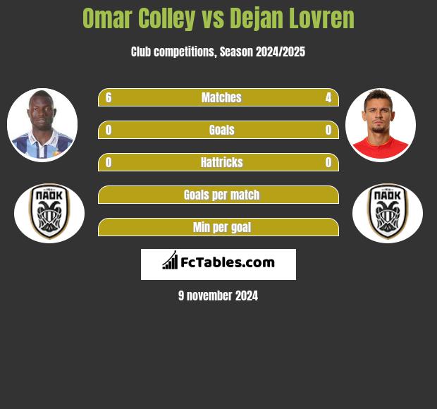 Omar Colley vs Dejan Lovren h2h player stats