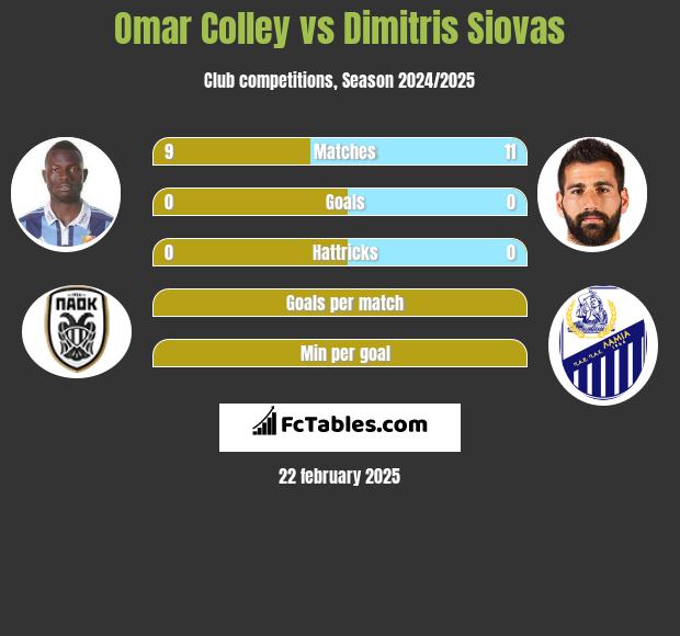 Omar Colley vs Dimitris Siovas h2h player stats