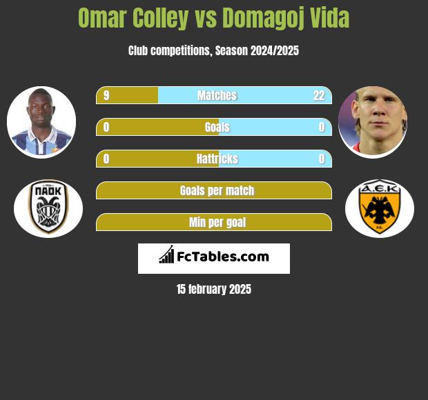 Omar Colley vs Domagoj Vida h2h player stats