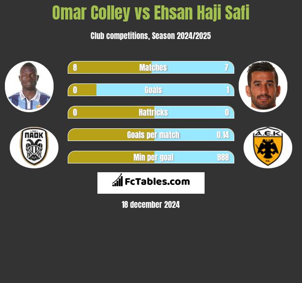 Omar Colley vs Ehsan Haji Safi h2h player stats