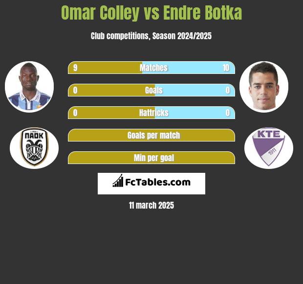 Omar Colley vs Endre Botka h2h player stats