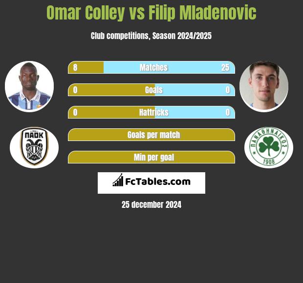 Omar Colley vs Filip Mladenović h2h player stats