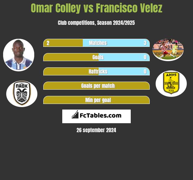 Omar Colley vs Francisco Velez h2h player stats