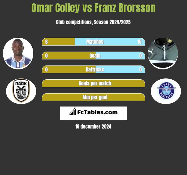 Omar Colley vs Franz Brorsson h2h player stats