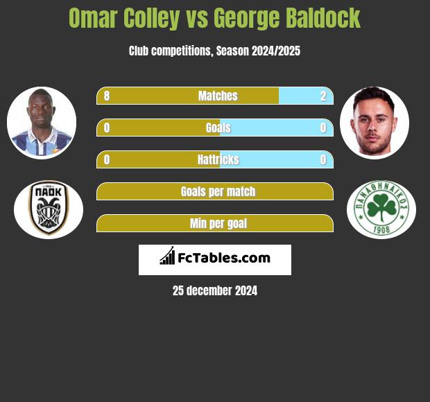 Omar Colley vs George Baldock h2h player stats