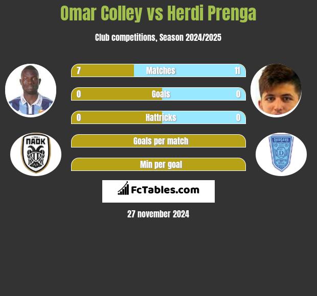 Omar Colley vs Herdi Prenga h2h player stats