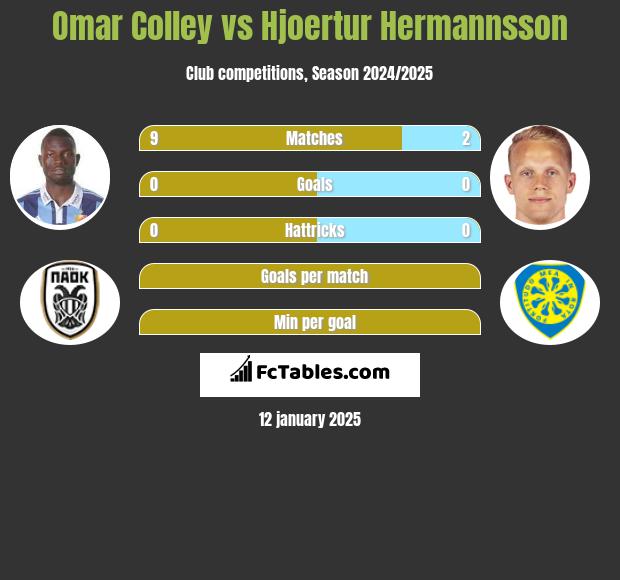 Omar Colley vs Hjoertur Hermannsson h2h player stats