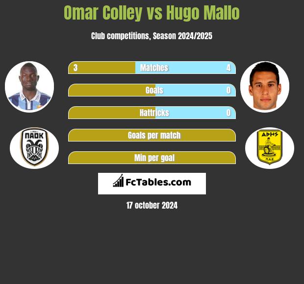 Omar Colley vs Hugo Mallo h2h player stats