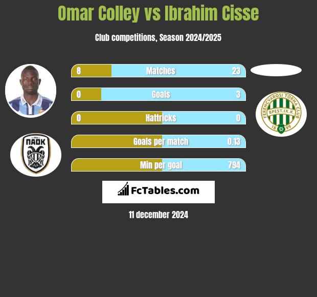 Omar Colley vs Ibrahim Cisse h2h player stats