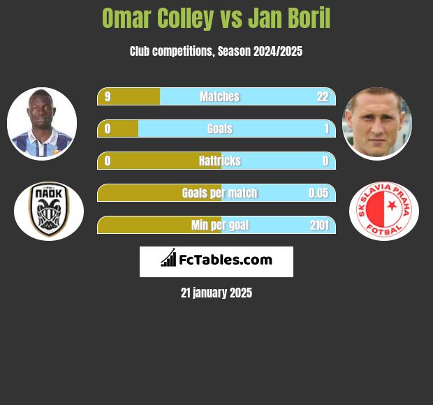 Omar Colley vs Jan Boril h2h player stats