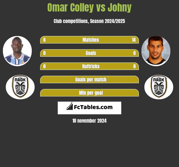 Omar Colley vs Johny h2h player stats