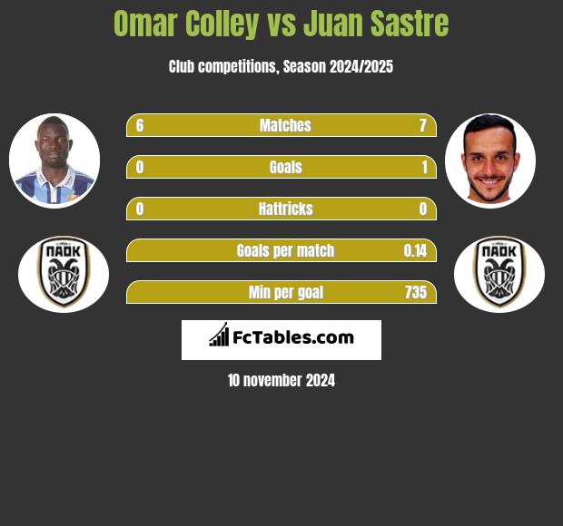 Omar Colley vs Juan Sastre h2h player stats