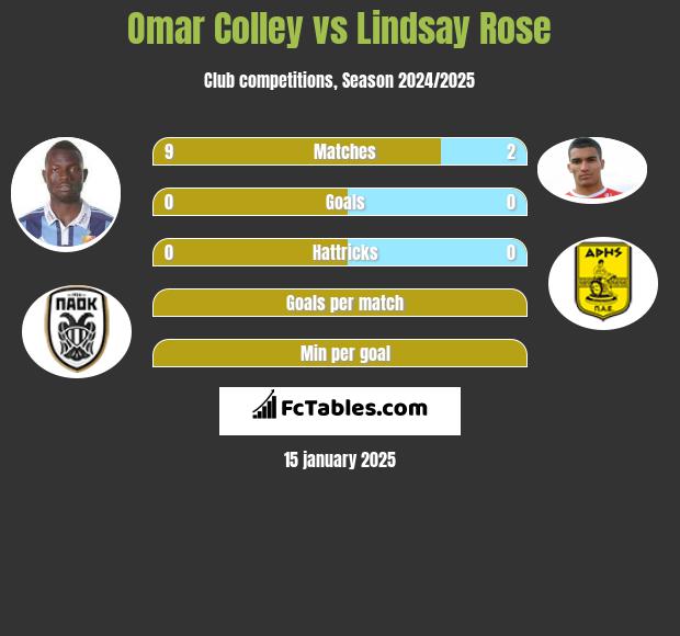 Omar Colley vs Lindsay Rose h2h player stats