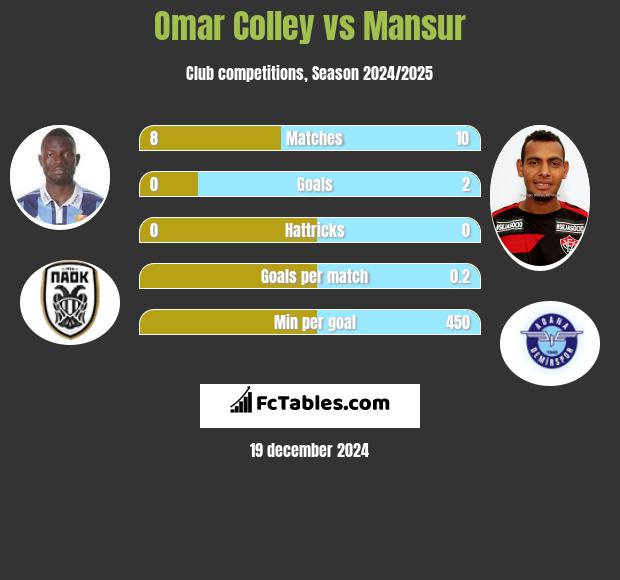 Omar Colley vs Mansur h2h player stats