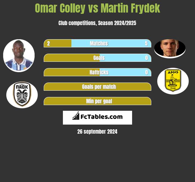 Omar Colley vs Martin Frydek h2h player stats