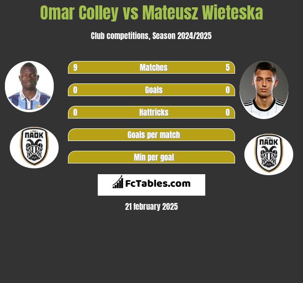 Omar Colley vs Mateusz Wieteska h2h player stats