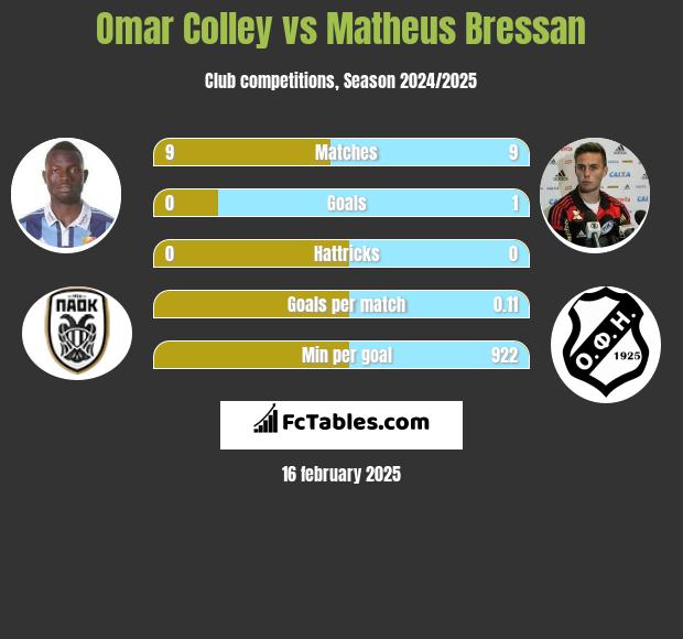 Omar Colley vs Matheus Bressan h2h player stats