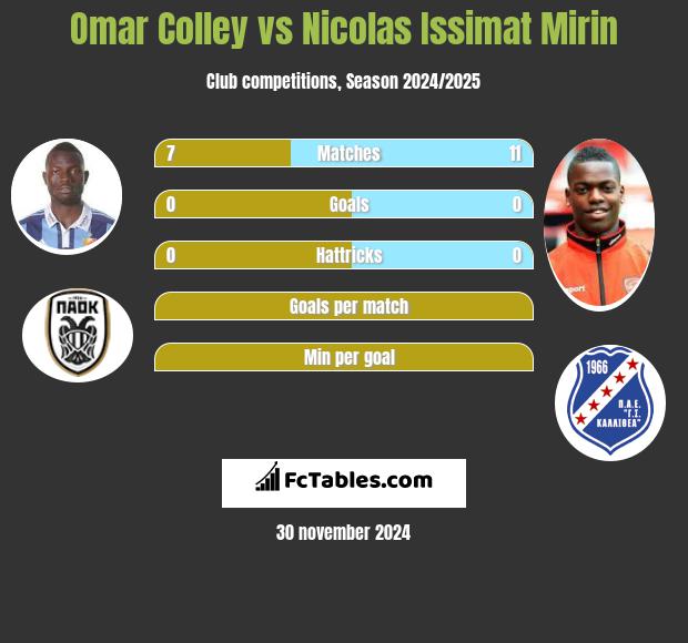 Omar Colley vs Nicolas Issimat Mirin h2h player stats