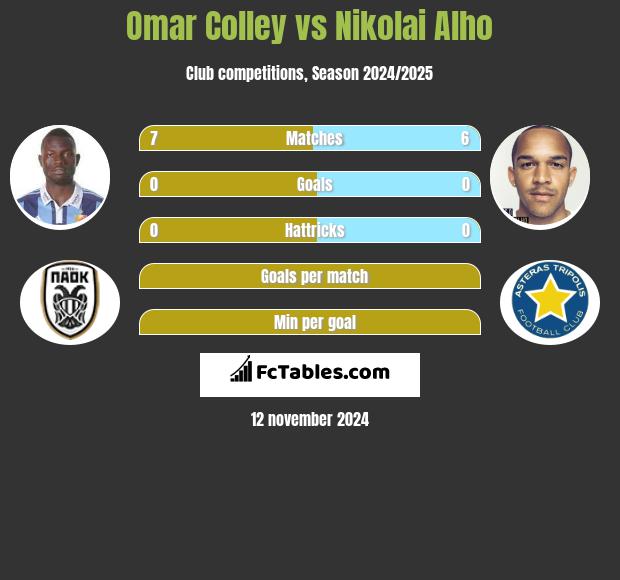 Omar Colley vs Nikolai Alho h2h player stats