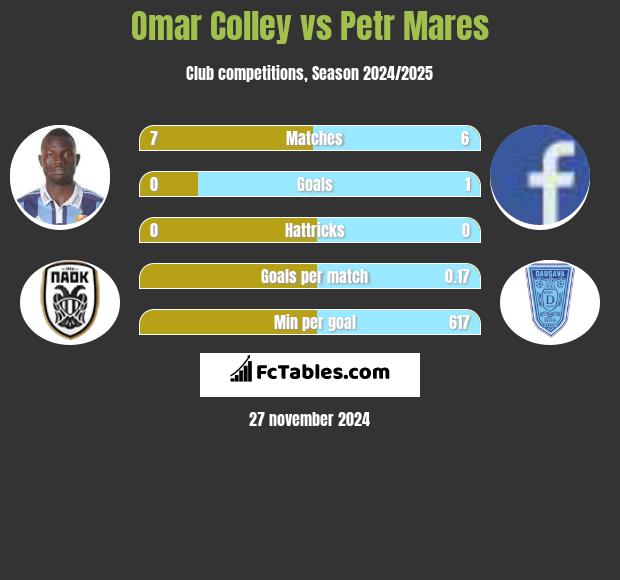 Omar Colley vs Petr Mares h2h player stats