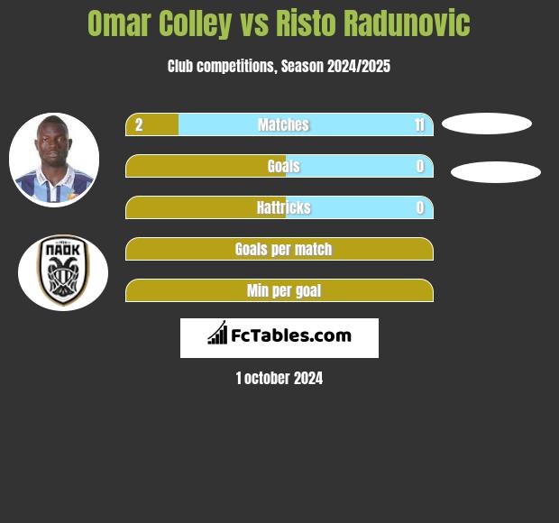 Omar Colley vs Risto Radunovic h2h player stats