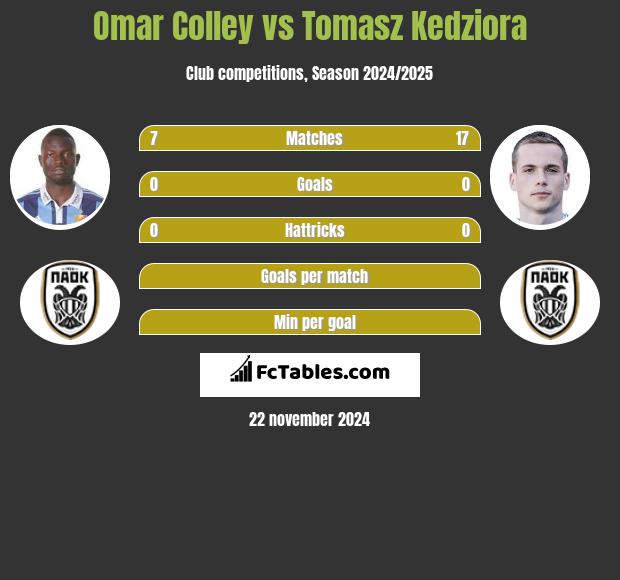 Omar Colley vs Tomasz Kędziora h2h player stats