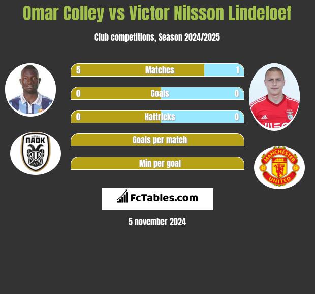 Omar Colley vs Victor Nilsson Lindeloef h2h player stats