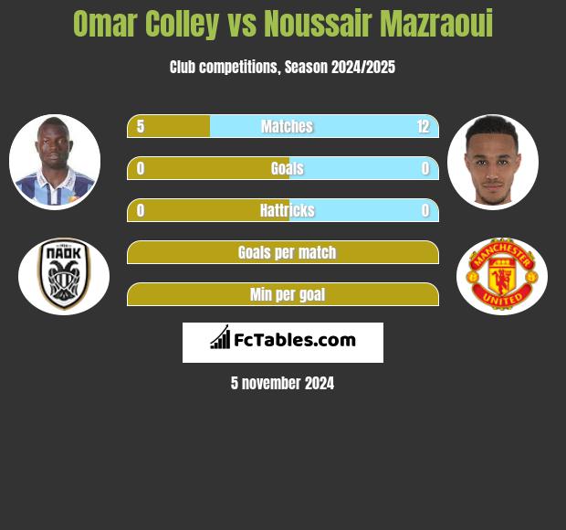 Omar Colley vs Noussair Mazraoui h2h player stats