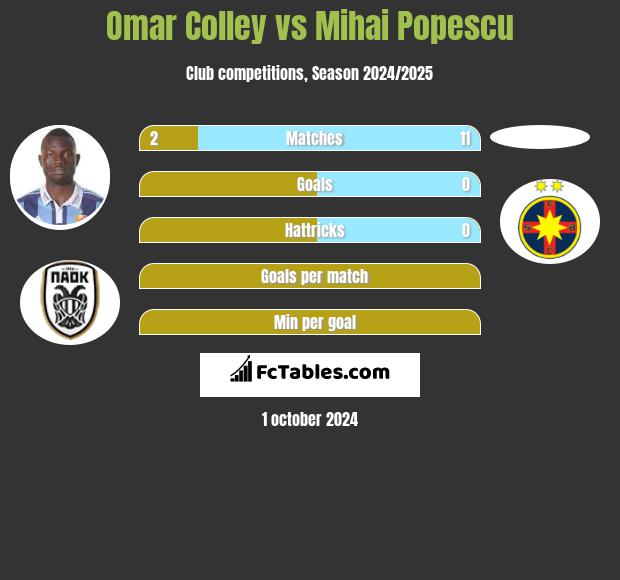 Omar Colley vs Mihai Popescu h2h player stats