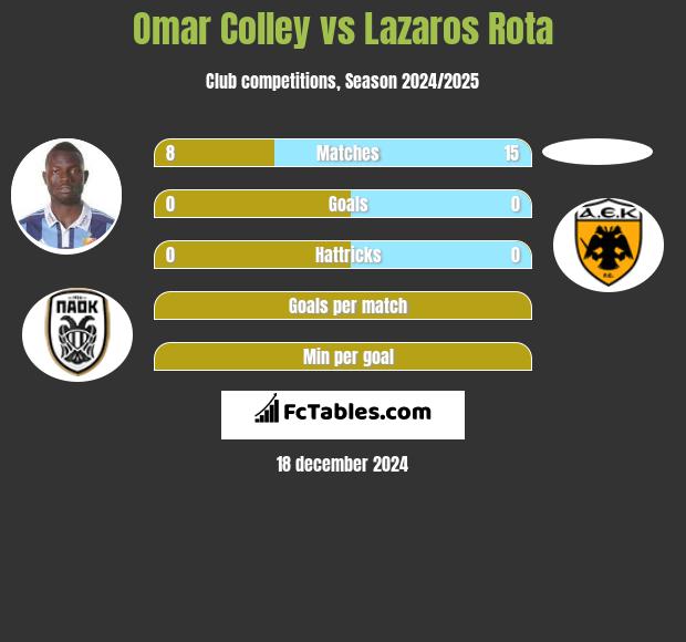 Omar Colley vs Lazaros Rota h2h player stats