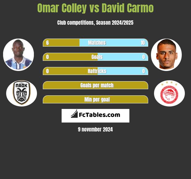 Omar Colley vs David Carmo h2h player stats