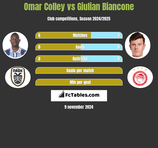 Omar Colley vs Giulian Biancone h2h player stats