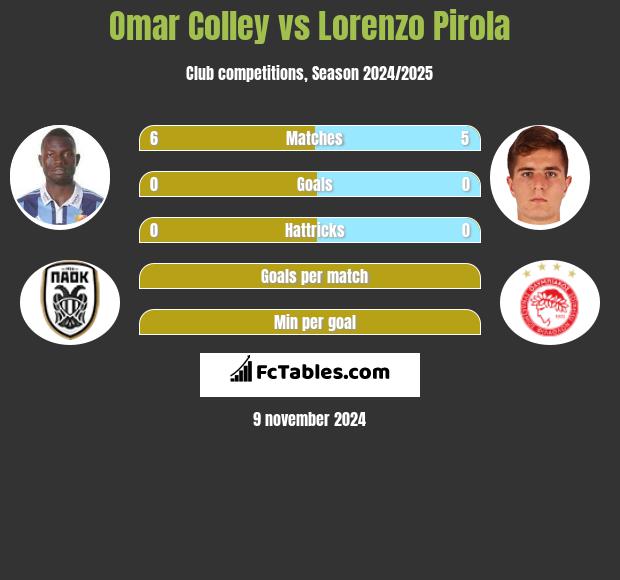 Omar Colley vs Lorenzo Pirola h2h player stats