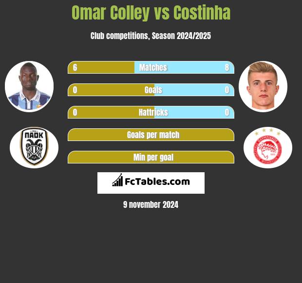 Omar Colley vs Costinha h2h player stats