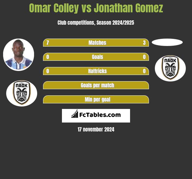 Omar Colley vs Jonathan Gomez h2h player stats