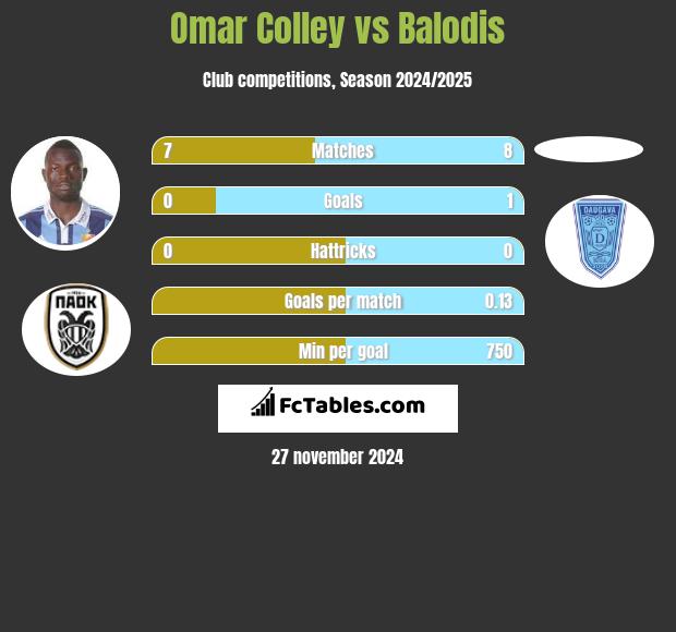 Omar Colley vs Balodis h2h player stats