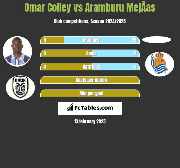 Omar Colley vs Aramburu MejÃ­as h2h player stats