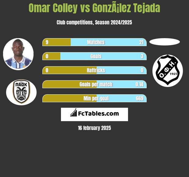 Omar Colley vs GonzÃ¡lez Tejada h2h player stats