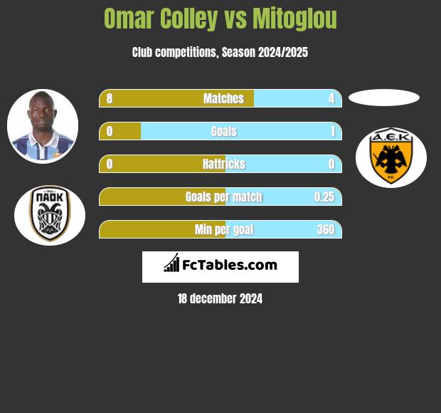 Omar Colley vs Mitoglou h2h player stats