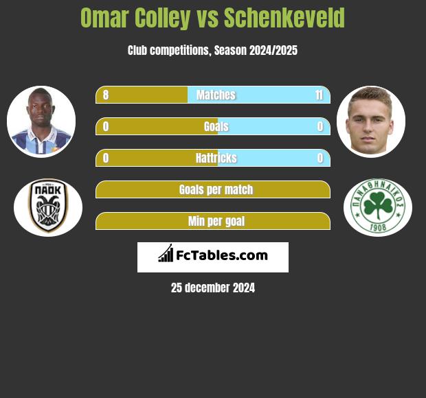 Omar Colley vs Schenkeveld h2h player stats