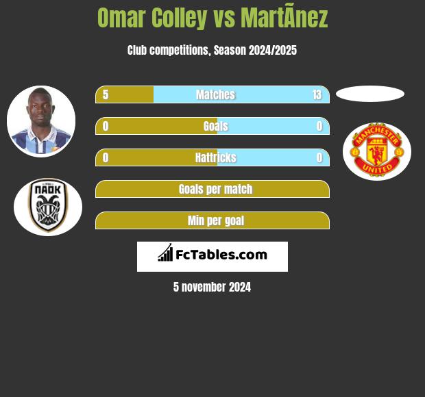 Omar Colley vs MartÃ­nez h2h player stats